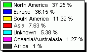 Continent share of visitors