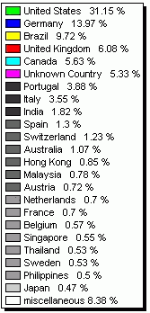 Countries of visitors