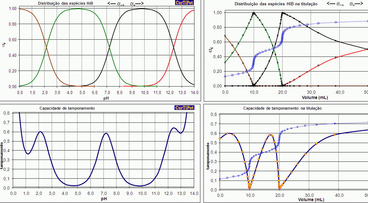 Especiao ao ongo da titulao (distribuio fracionria)