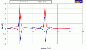 Findign titration curve inflection (equivalence point, end point)  by derivative curves