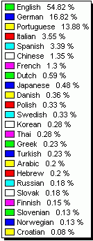 Language of visitors