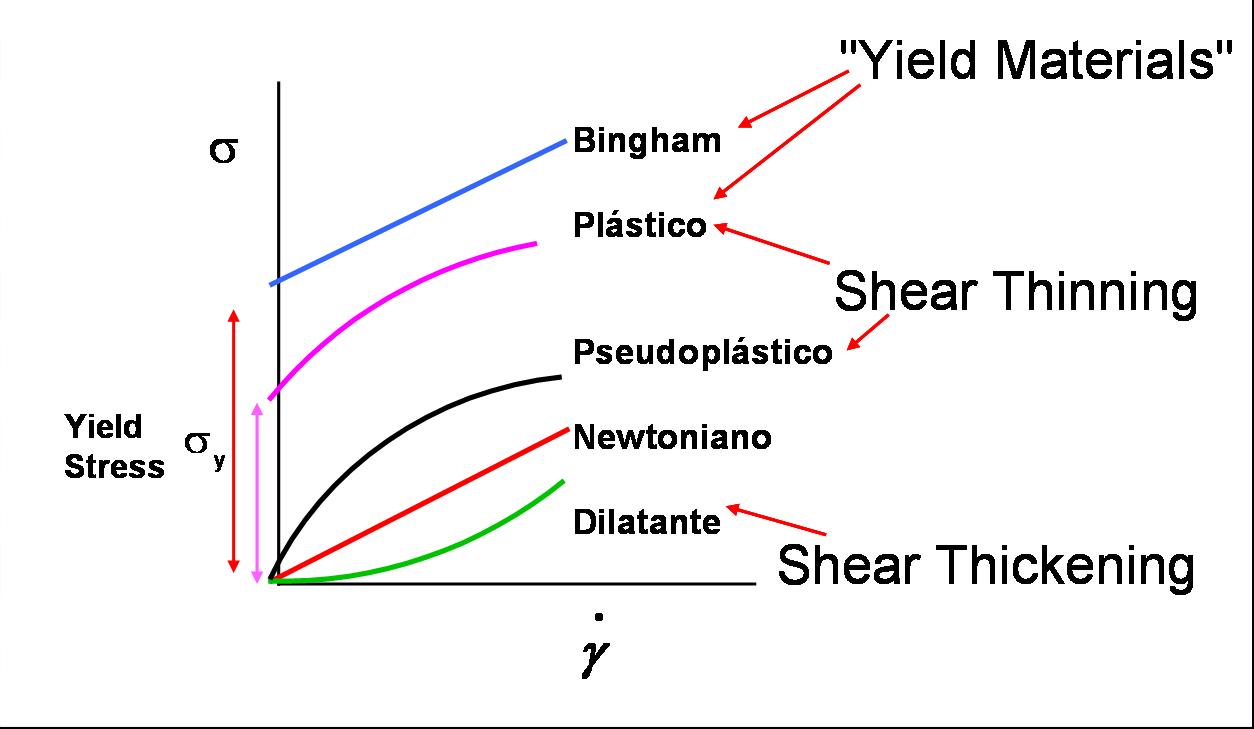 describe the graph of flow versus viscosity