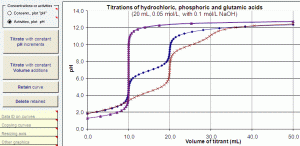 Simulation of titration curves of hydrochloric acid, phosphoric acid and glutamic acid