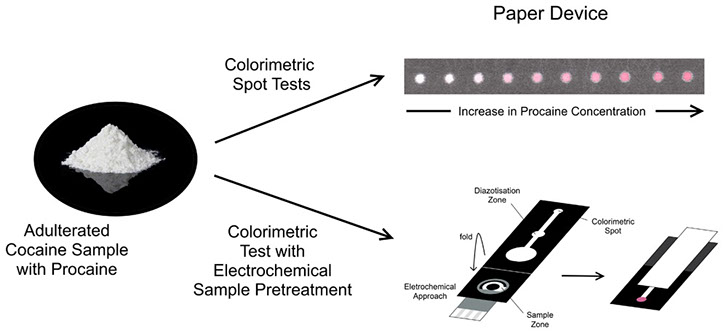 colorimetric